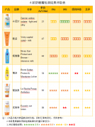 法国奢饰品牌防晒霜推荐(法国护手霜品牌排行榜)
