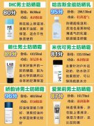 美国男生防晒霜品牌推荐(男士防晒霜排行榜前十名)