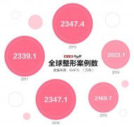 隆胸整形市场占比多少(丰胸市场前景)