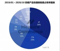 防晒霜品牌战略(防晒霜品牌战略分析)