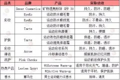 防晒霜品牌价值观分析(防晒霜消费者分析)