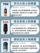 防晒霜男士专用平价品牌(男士平价防晒霜推荐)