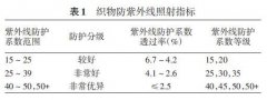 孕期慎用的防晒霜品牌有哪些(孕期用什么牌子的防晒霜)
