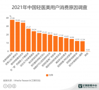 中国整形的人有多少人口(中国整形人口比例)